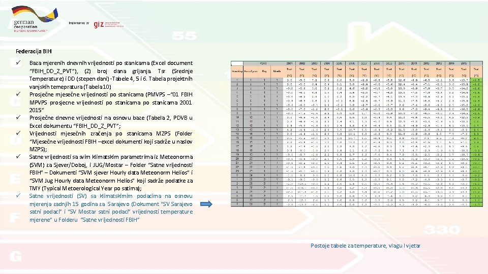 Federacija BIH Baza mjerenih dnevnih vrijednosti po stanicama (Excel document “FBIH_DD_Z_PVT”), (Z) broj dana