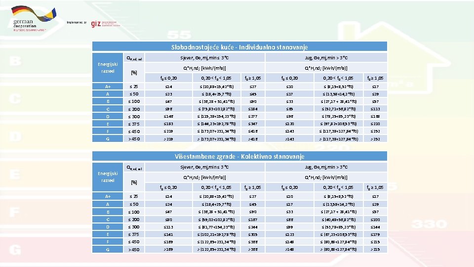 Slobodnostojeće kuće - Individualno stanovanje Energijski razred QH, nd, rel [%] Sjever, Θe, mj,