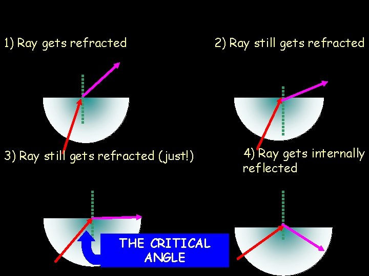 Finding the Critical Angle… 1) Ray gets refracted 3) Ray still gets refracted (just!)