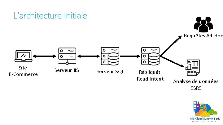 L’architecture initiale Requêtes Ad-Hoc Site E-Commerce Serveur IIS Serveur SQL Répliquât Read-Intent Analyse de