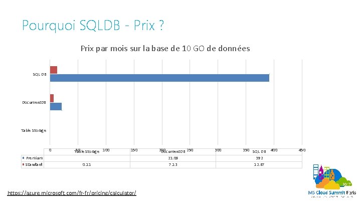 Pourquoi SQLDB - Prix ? Prix par mois sur la base de 10 GO