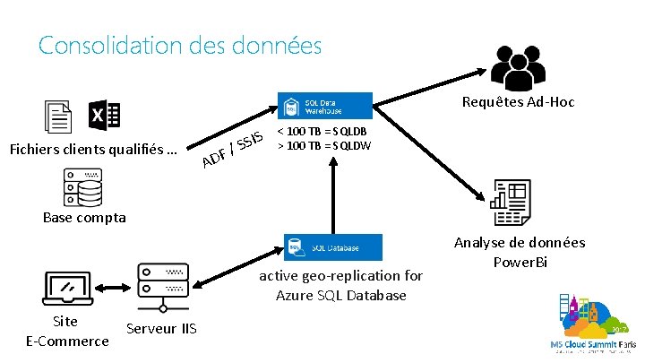 Consolidation des données Requêtes Ad-Hoc Fichiers clients qualifiés … F AD / S SSI