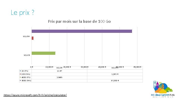 Le prix ? Prix par mois sur la base de 100 Go SQLDW SQLDB