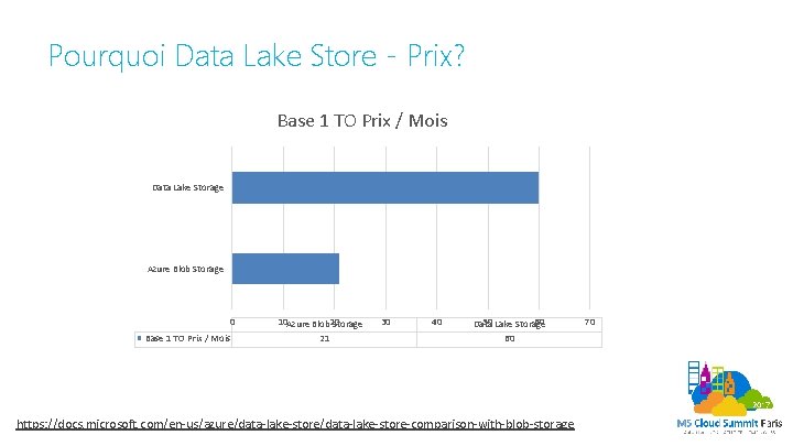 Pourquoi Data Lake Store - Prix? Base 1 TO Prix / Mois Data Lake