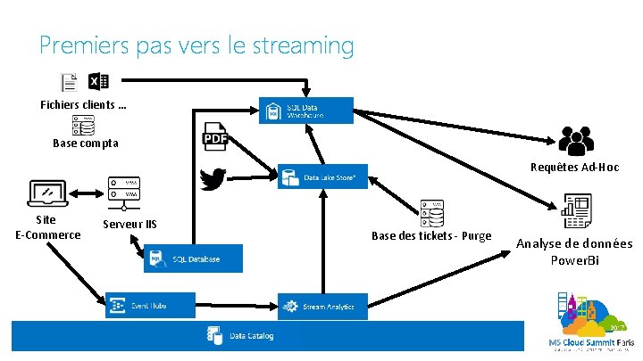 Premiers pas vers le streaming Fichiers clients … Base compta Requêtes Ad-Hoc Site E-Commerce