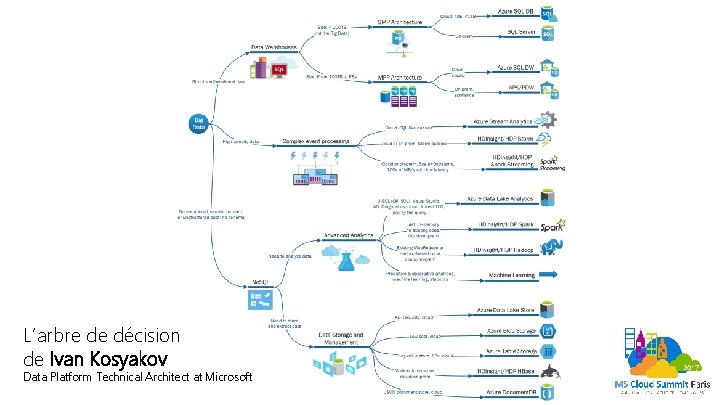 L’arbre de décision de Ivan Kosyakov Data Platform Technical Architect at Microsoft 