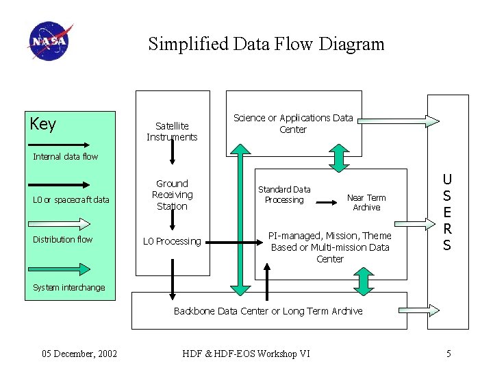 Simplified Data Flow Diagram Key Satellite Instruments Science or Applications Data Center Internal data