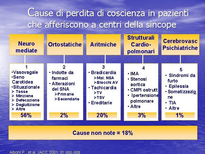 Cause di perdita di coscienza in pazienti che afferiscono a centri della sincope Neuro
