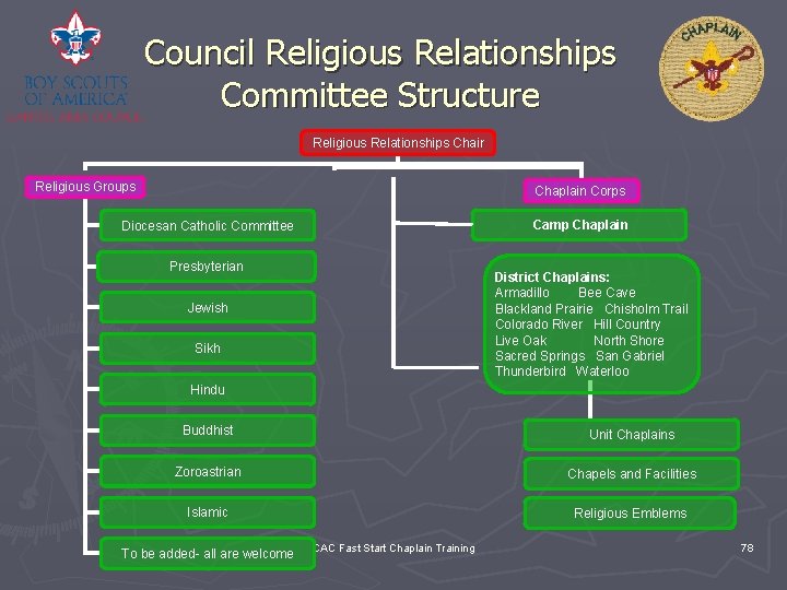 Council Religious Relationships Committee Structure Religious Relationships Chair Religious Groups Chaplain Corps Camp Chaplain