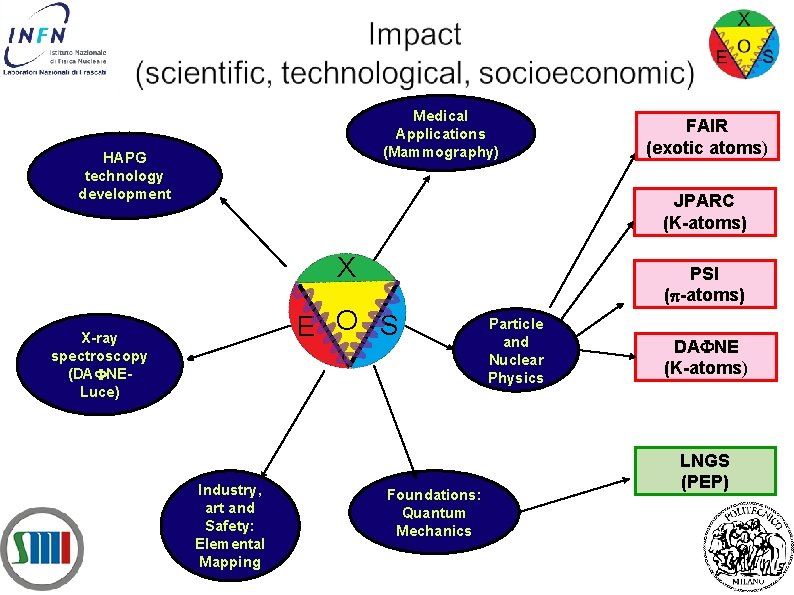 Medical Applications (Mammography) HAPG technology development FAIR (exotic atoms) JPARC (K-atoms) X E O