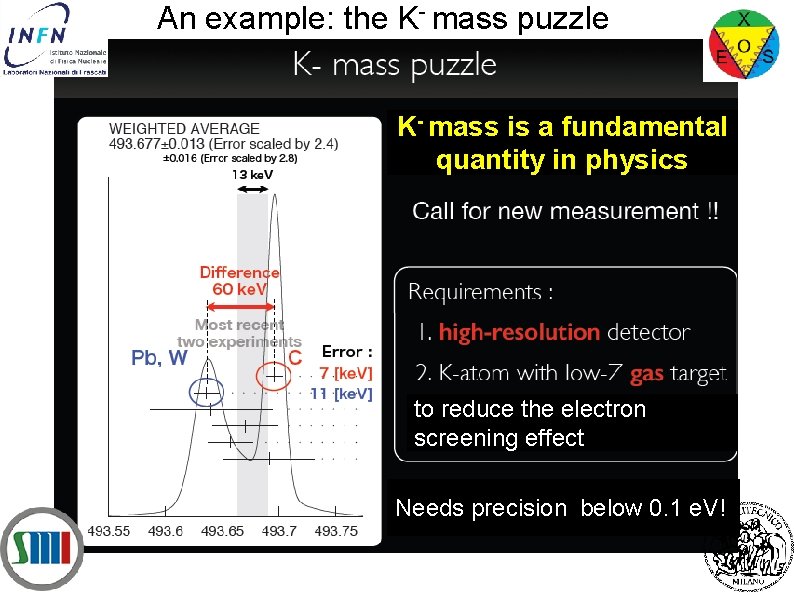 An example: the K- mass puzzle K- mass is a fundamental quantity in physics