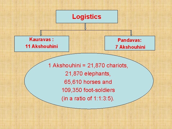 Logistics Kauravas : 11 Akshouhini Pandavas: 7 Akshouhini 1 Akshouhini = 21, 870 chariots,