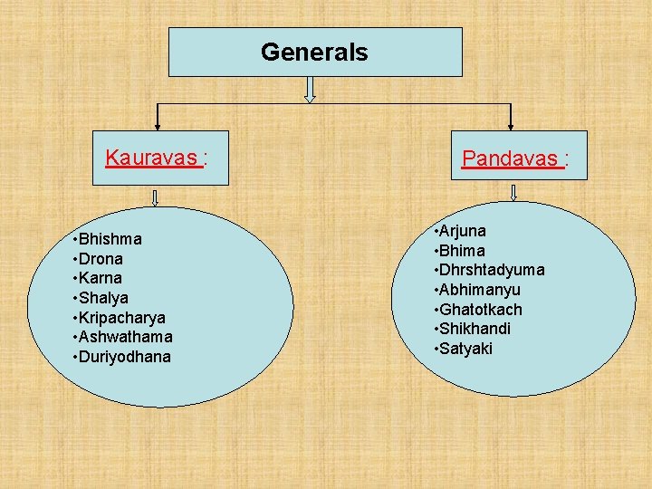 Generals Kauravas : • Bhishma • Drona • Karna • Shalya • Kripacharya •