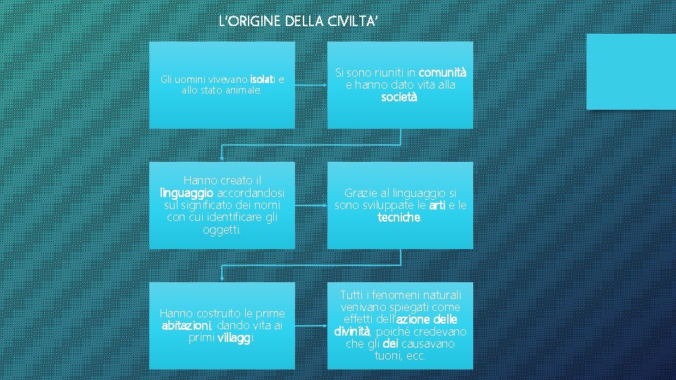 L’ORIGINE DELLA CIVILTA’ Gli uomini vivevano isolati e allo stato animale. Si sono riuniti