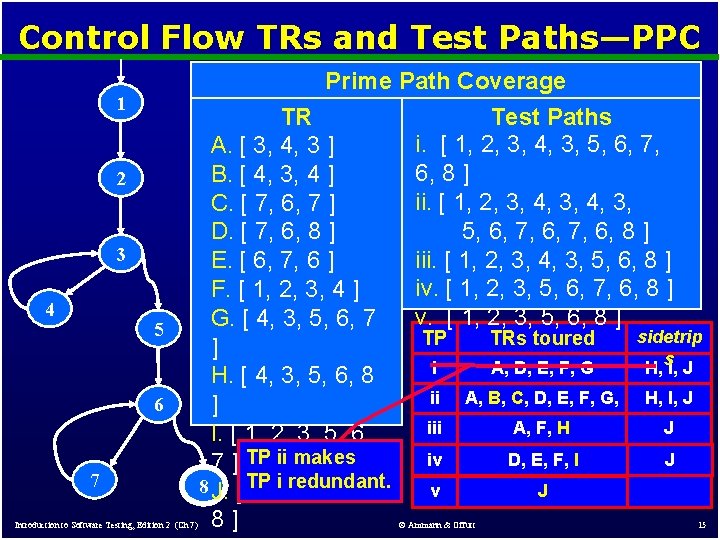 Control Flow TRs and Test Paths—PPC Prime Path Coverage 1 2 3 4 5