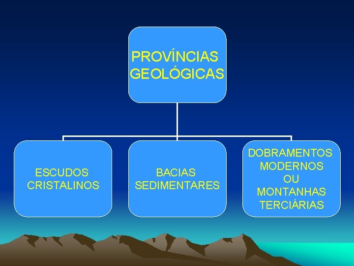 PROVÍNCIAS GEOLÓGICAS ESCUDOS CRISTALINOS BACIAS SEDIMENTARES DOBRAMENTOS MODERNOS OU MONTANHAS TERCIÁRIAS 