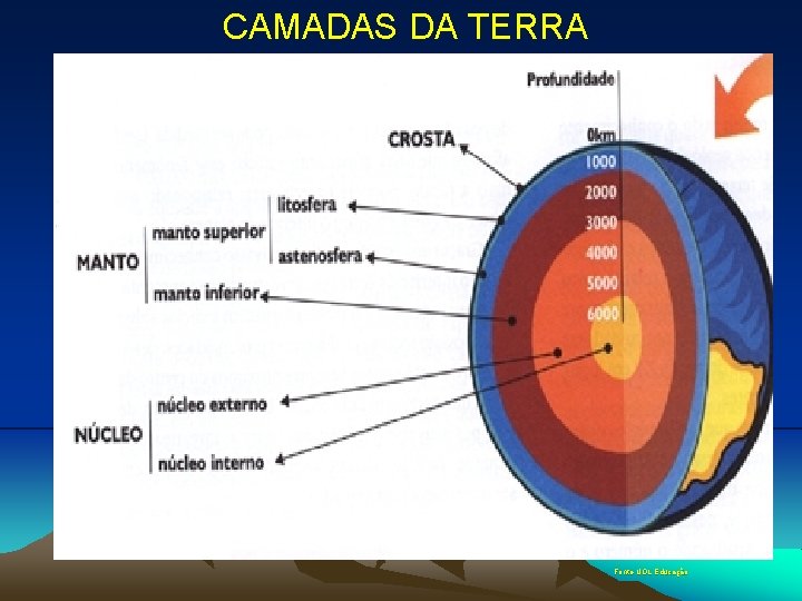 CAMADAS DA TERRA Fonte: UOL Educação 