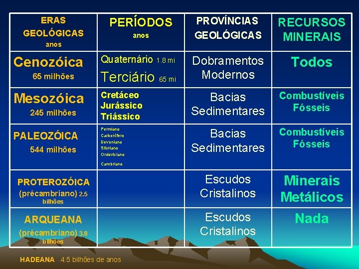 ERAS GEOLÓGICAS PROVÍNCIAS GEOLÓGICAS RECURSOS MINERAIS Terciário 65 mi Dobramentos Modernos Todos Cretáceo Jurássico