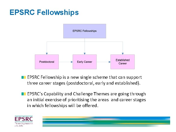 EPSRC Fellowships EPSRC Fellowship is a new single scheme that can support three career EPSRC Fellowships EPSRC Fellowship is a new single scheme that can support three career
