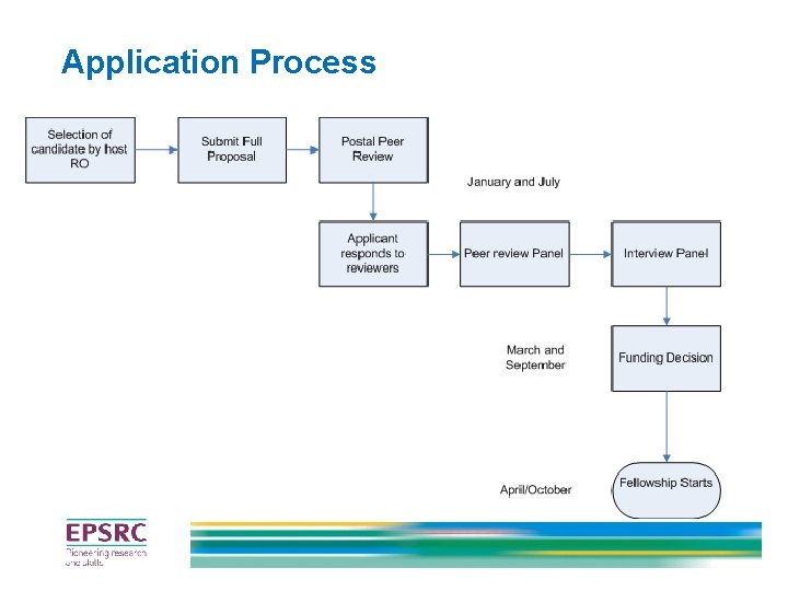 Application Process Application Process