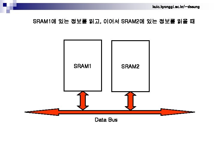 kuic. kyonggi. ac. kr/~dssung SRAM 1에 있는 정보를 읽고, 이어서 SRAM 2에 있는 정보를