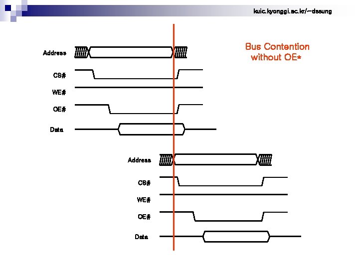 kuic. kyonggi. ac. kr/~dssung Bus Contention without OE* Address CS# WE# OE# Data 