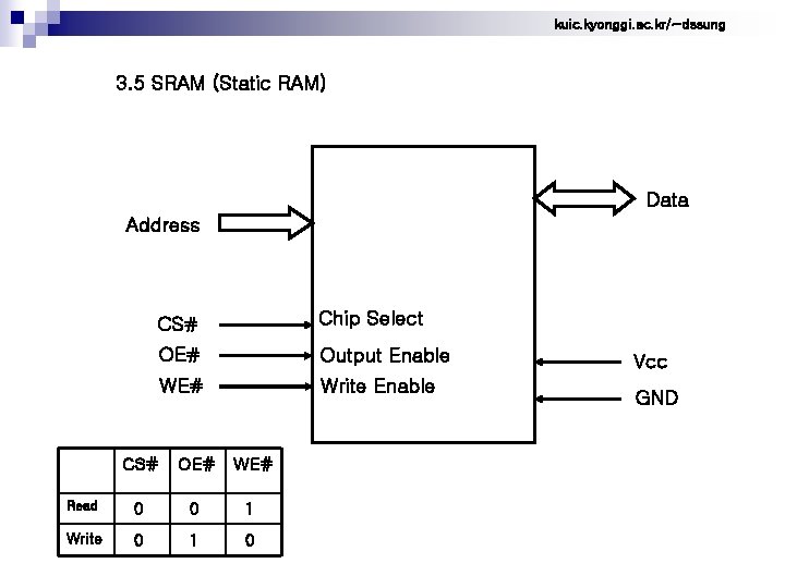 kuic. kyonggi. ac. kr/~dssung 3. 5 SRAM (Static RAM) Data Address CS# Chip Select