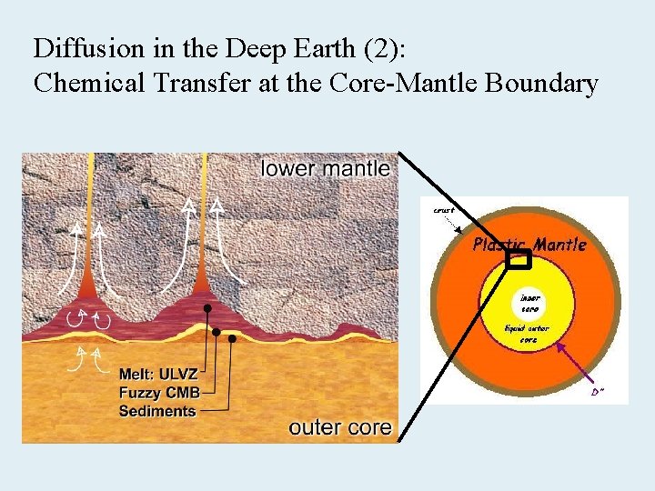 Diffusion in the Deep Earth (2): Chemical Transfer at the Core-Mantle Boundary 