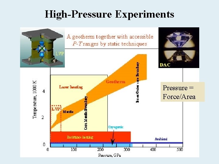 High-Pressure Experiments Pressure = Force/Area 