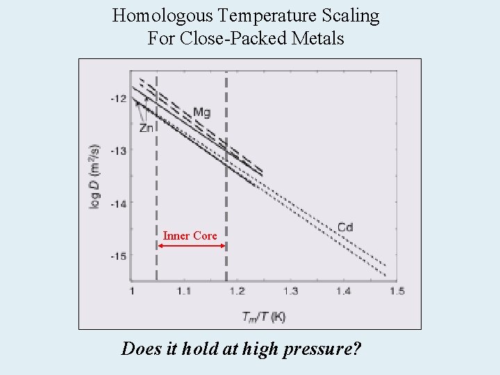 Homologous Temperature Scaling For Close-Packed Metals Inner Core Does it hold at high pressure?