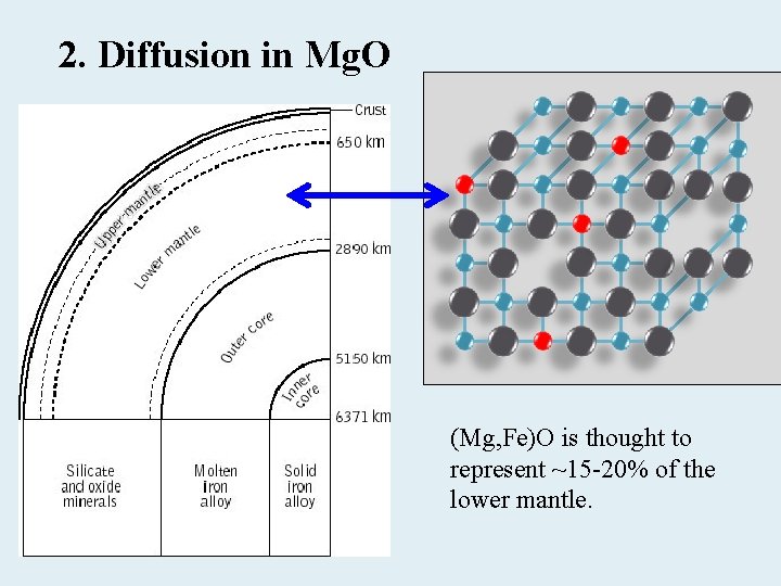 2. Diffusion in Mg. O (Mg, Fe)O is thought to represent ~15 -20% of