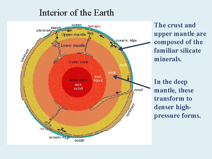 Interior of the Earth The crust and upper mantle are composed of the familiar