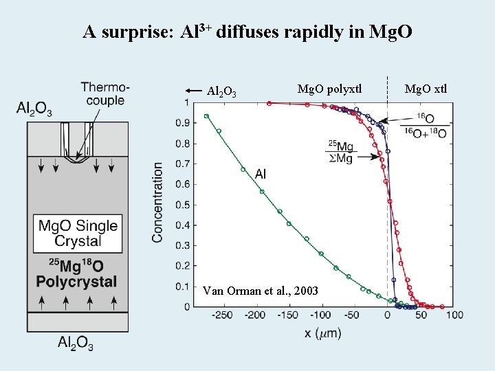 A surprise: Al 3+ diffuses rapidly in Mg. O Al 2 O 3 Mg.