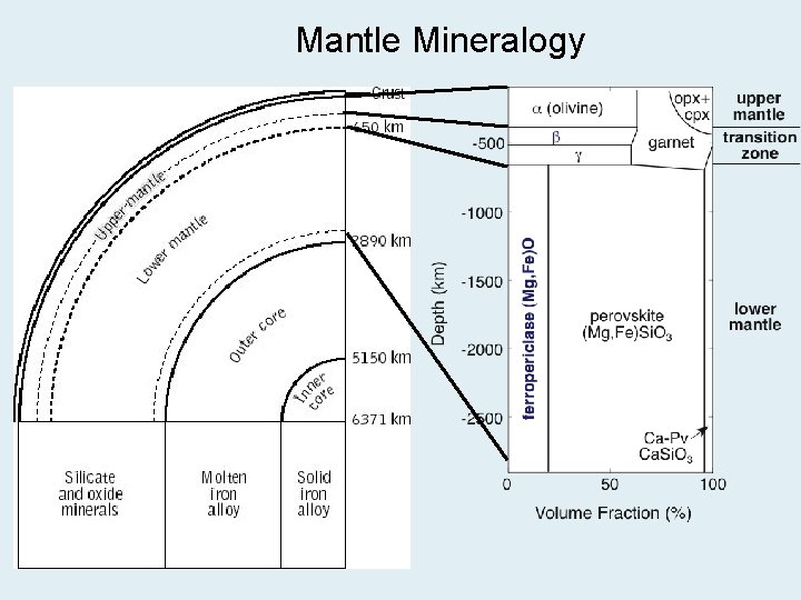 Mantle Mineralogy 