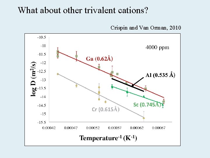 What about other trivalent cations? Crispin and Van Orman, 2010 Al (0. 535 Å)