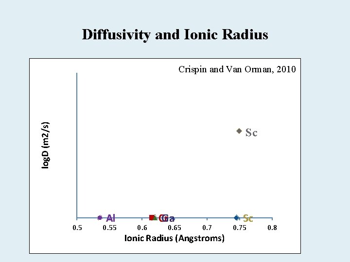 log. D (m 2/s) Diffusivity and Ionic Radius (Angstroms) 