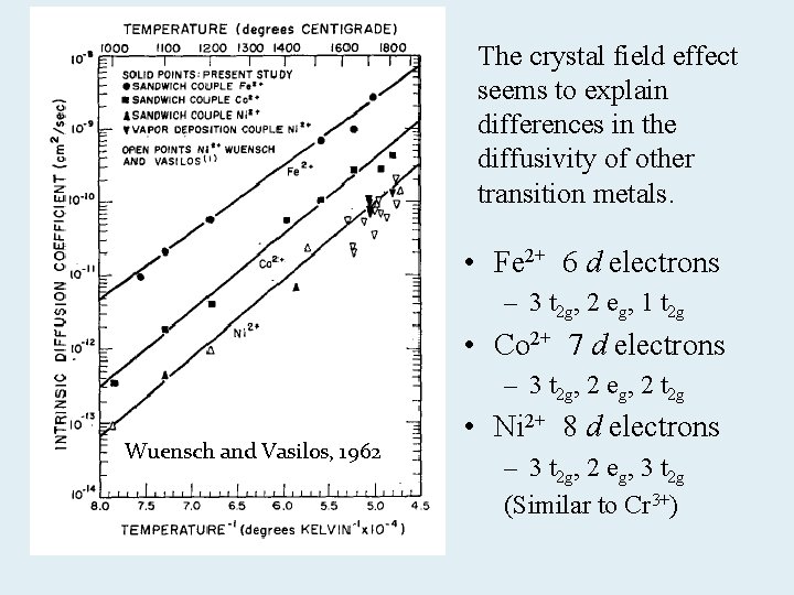The crystal field effect seems to explain differences in the diffusivity of other transition