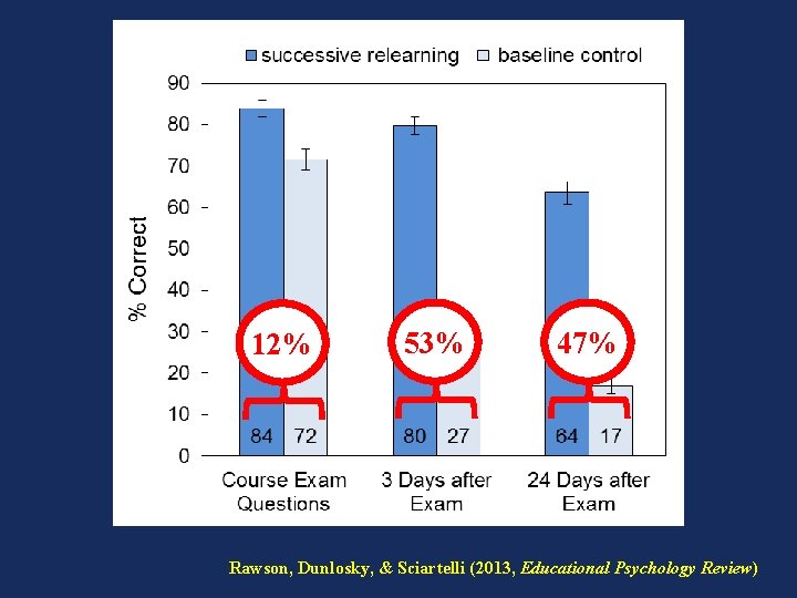 12% 53% 47% Rawson, Dunlosky, & Sciartelli (2013, Educational Psychology Review) 