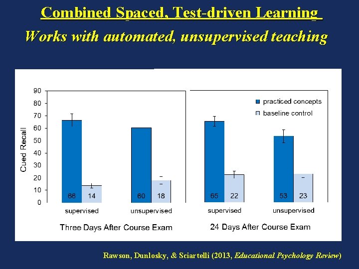 Combined Spaced, Test-driven Learning Works with automated, unsupervised teaching Rawson, Dunlosky, & Sciartelli (2013,