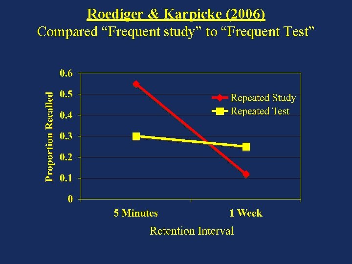 Roediger & Karpicke (2006) Compared “Frequent study” to “Frequent Test” 