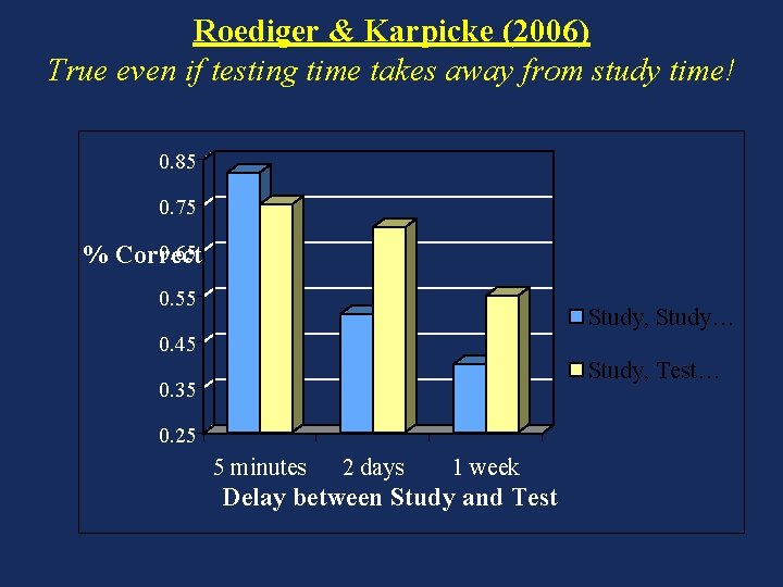 Roediger & Karpicke (2006) True even if testing time takes away from study time!