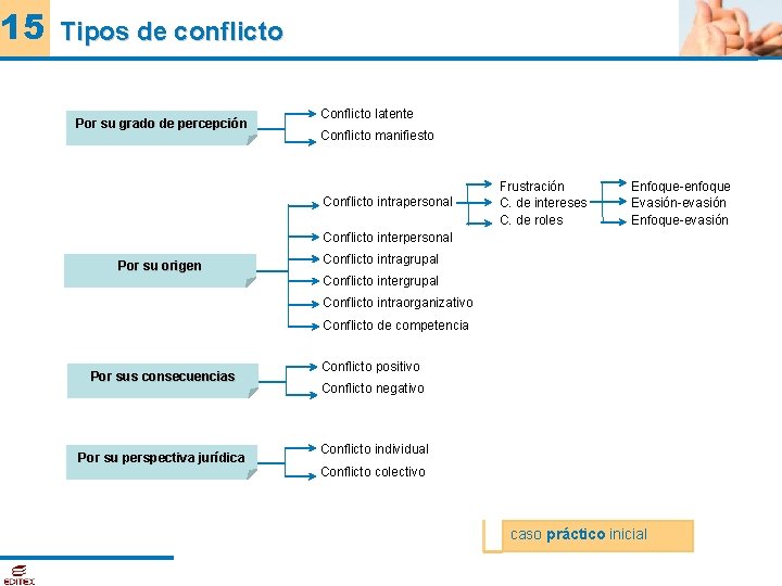 15 Tipos de conflicto Por su grado de percepción Conflicto latente Conflicto manifiesto Conflicto