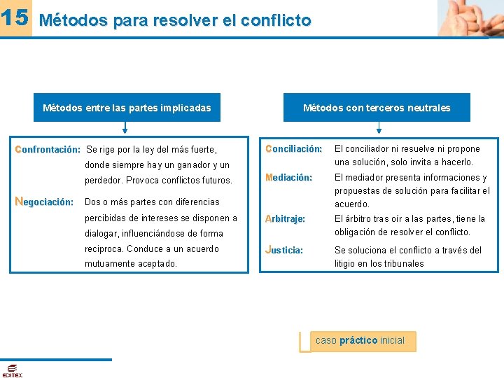 15 Métodos para resolver el conflicto Métodos entre las partes implicadas Confrontación: Se rige