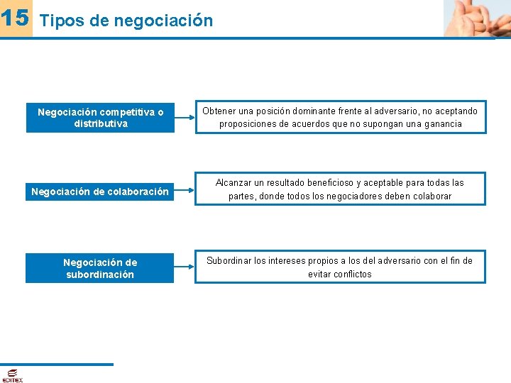 15 Tipos de negociación Negociación competitiva o distributiva Obtener una posición dominante frente al