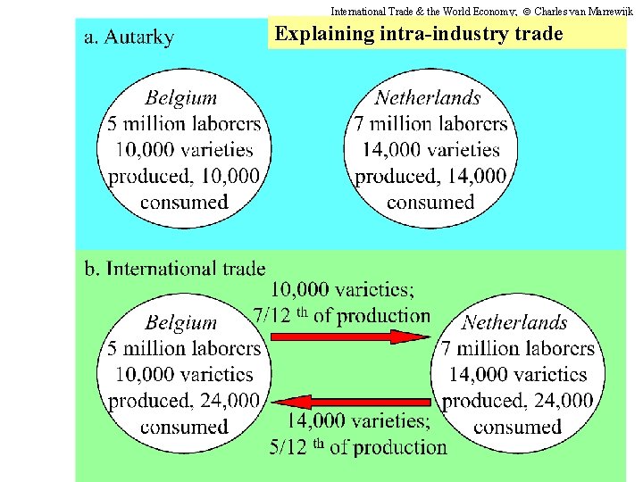 International Trade & the World Economy; Charles van Marrewijk Explaining intra-industry trade 