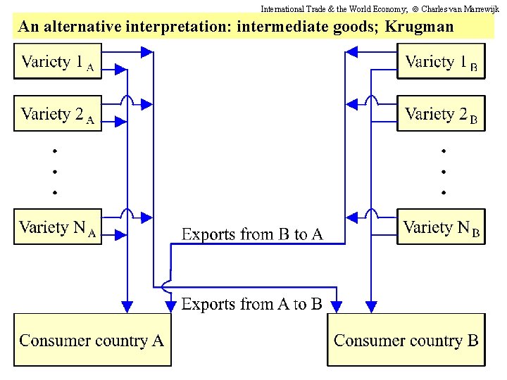 International Trade & the World Economy; Charles van Marrewijk An alternative interpretation: intermediate goods;