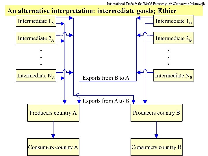 International Trade & the World Economy; Charles van Marrewijk An alternative interpretation: intermediate goods;