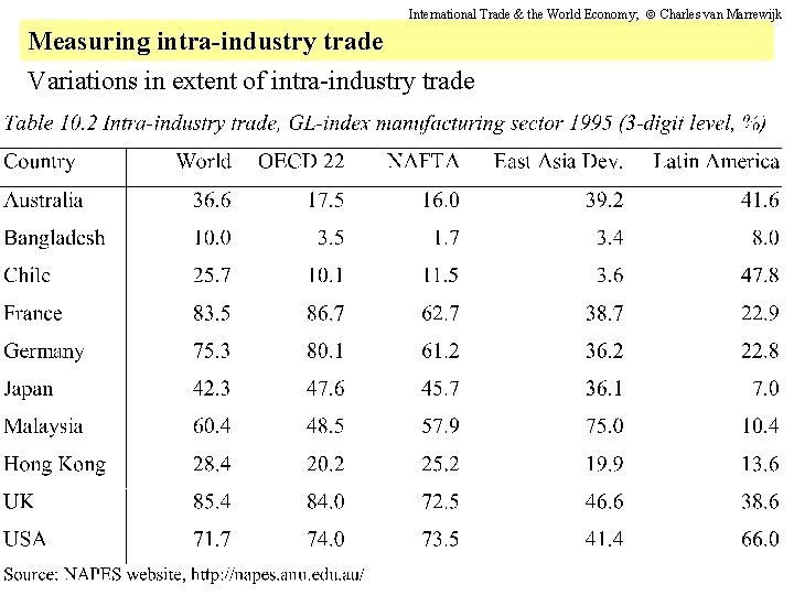 International Trade & the World Economy; Charles van Marrewijk Measuring intra-industry trade Variations in