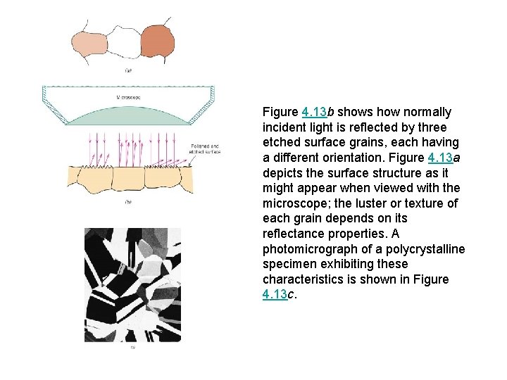 Figure 4. 13 b shows how normally incident light is reflected by three etched