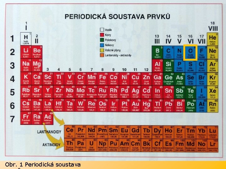 Obr. 1 Periodická soustava 